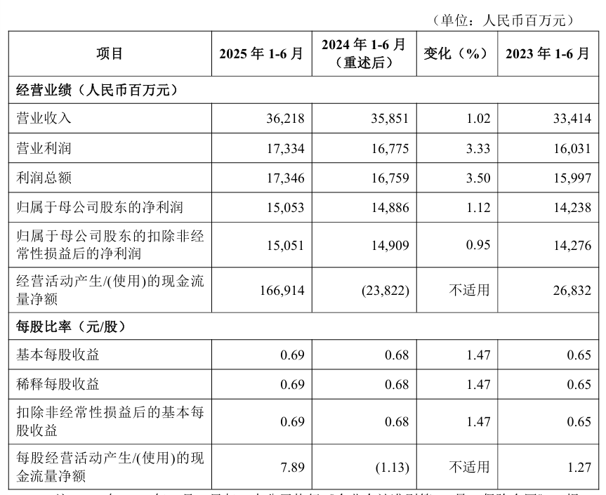 北京银行:2025年上半年净利润150.53亿元 同比增长1.12%