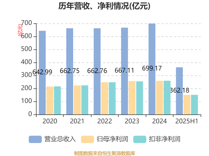 北京银行:2025年上半年净利润150.53亿元 同比增长1.12%