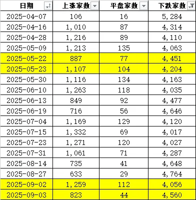 连续两天超4000家下跌!上次发生这种情况后<strong></p>
<p>炒币子</strong>,A股是怎么走的?