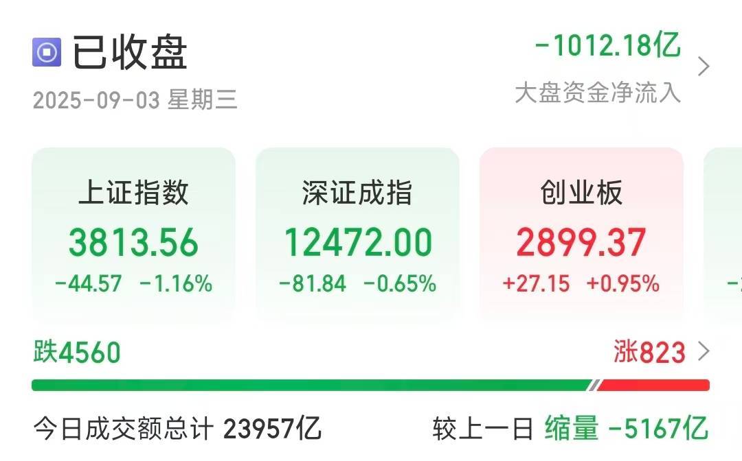 沪指缩量调整跌1.16%<strong></p>
<p>炒币子</strong>,超4500只个股下跌