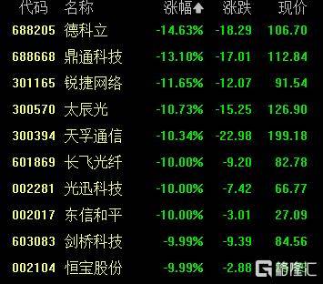 A股收评:创业板指2.85%!全市场超4000股下跌<strong></p>
<p>炒币子</strong>,CPO概念重挫