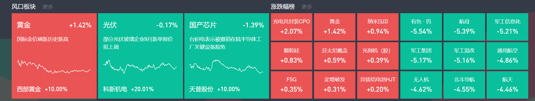 9月3日主题复盘 | 指数继续回调<strong></p>
<p>炒币子</strong>，储能板块爆发，国产芯片、黄金持续活跃