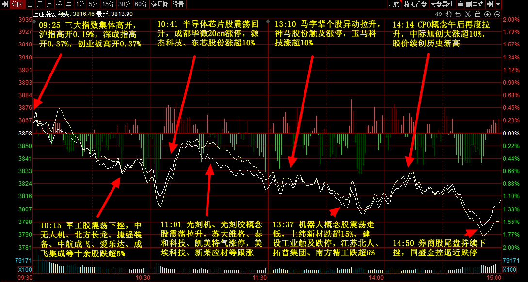 9月3日主题复盘 | 指数继续回调<strong></p>
<p>炒币子</strong>，储能板块爆发，国产芯片、黄金持续活跃