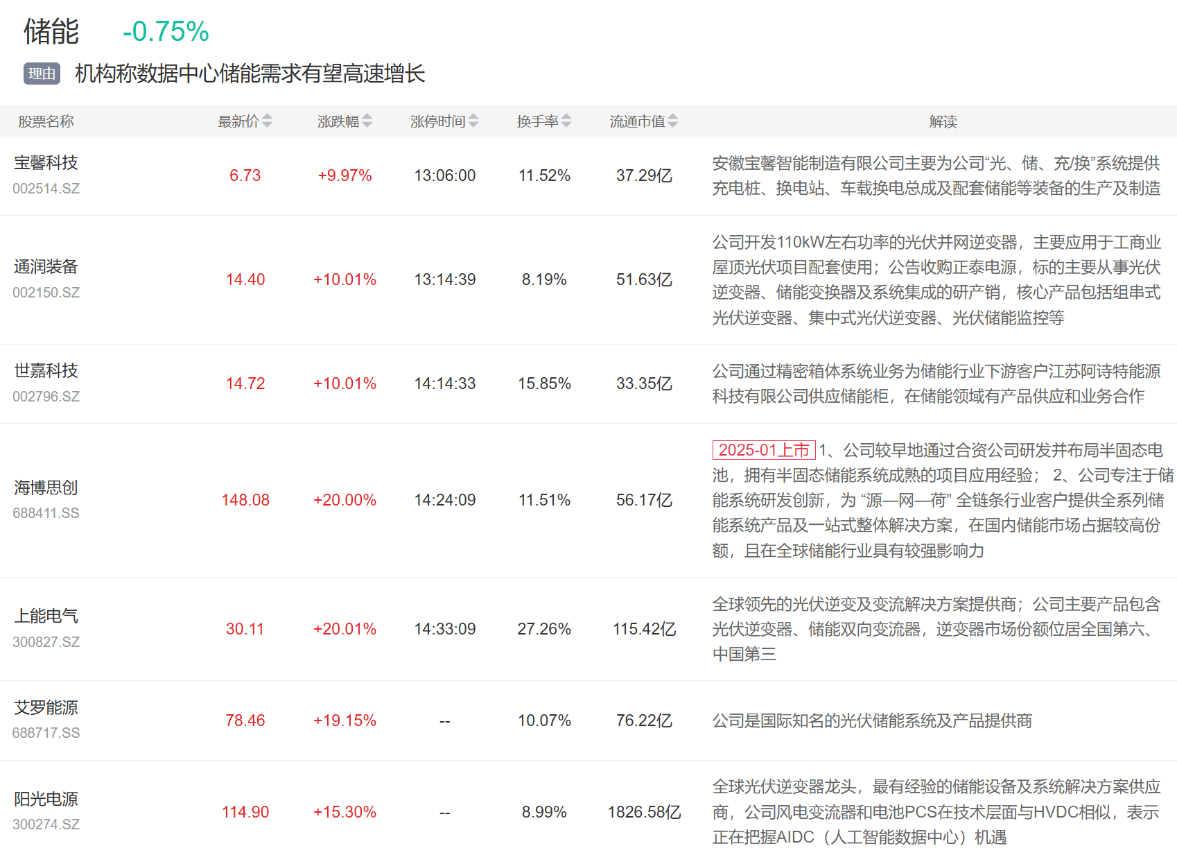9月3日主题复盘 | 指数继续回调<strong></p>
<p>炒币子</strong>，储能板块爆发，国产芯片、黄金持续活跃