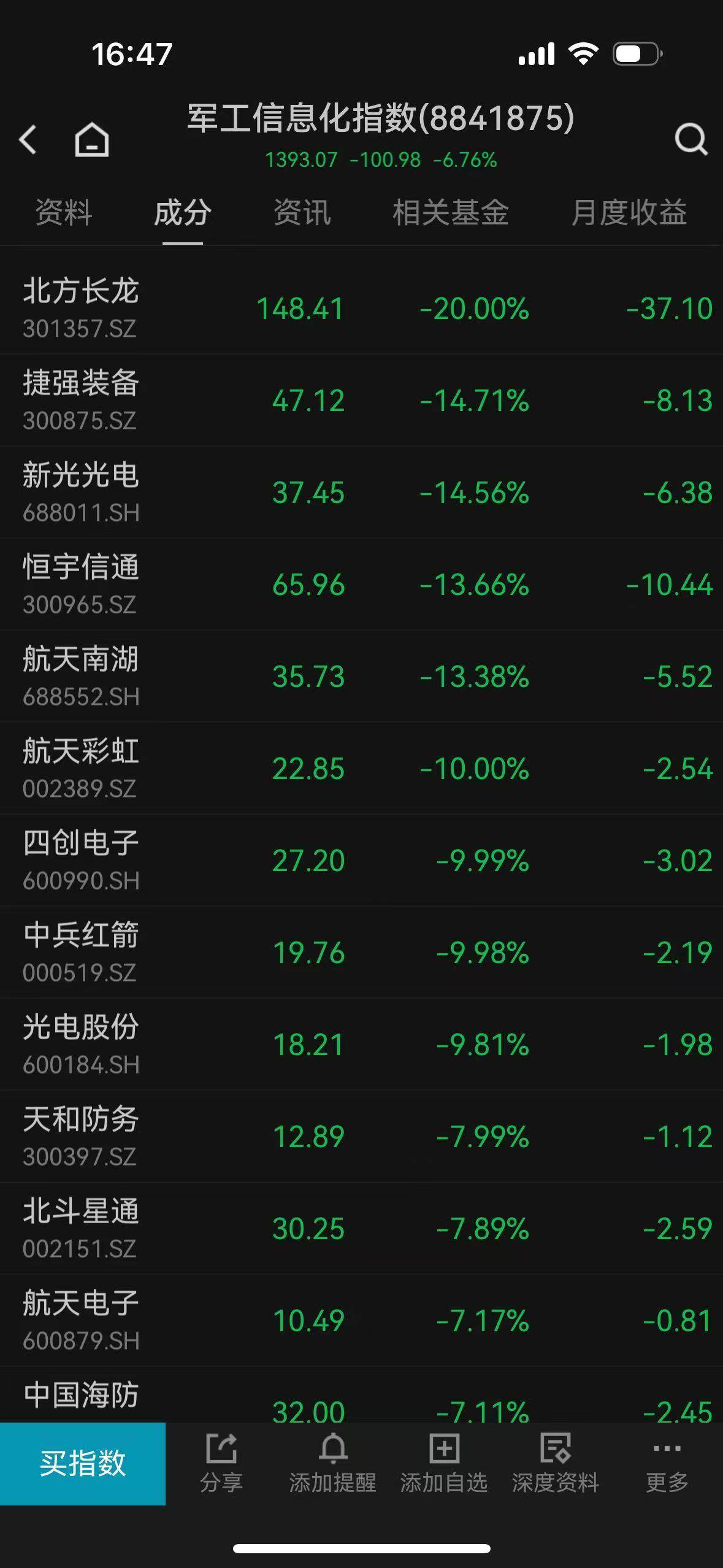 超4500只个股下跌<strong></p>
<p>炒币交易软件</strong>，A股惊险守住3800点