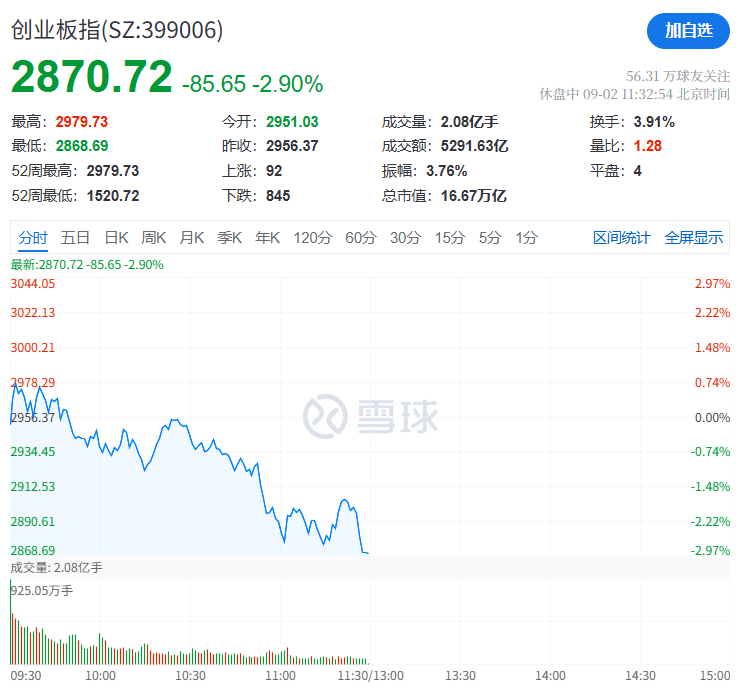 A股再现“跷跷板”！三大股指集体回调<strong></p>
<p>炒币交易软件</strong>，券商板块突然拉升，黄金再创历史新高