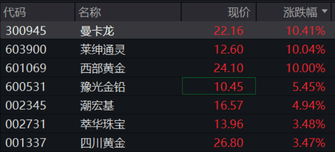 A股再现“跷跷板”！三大股指集体回调<strong></p>
<p>炒币交易软件</strong>，券商板块突然拉升，黄金再创历史新高