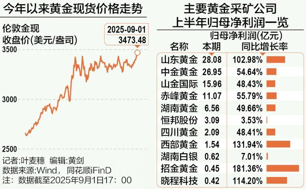 A股再现“跷跷板”！三大股指集体回调<strong></p>
<p>炒币交易软件</strong>，券商板块突然拉升，黄金再创历史新高
