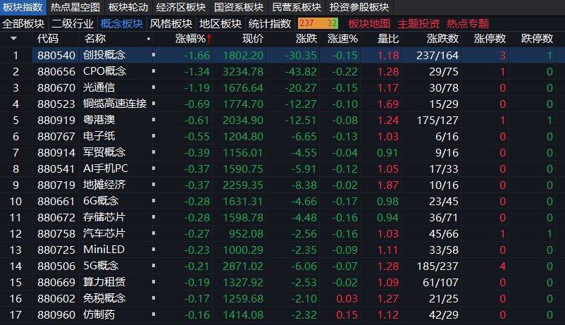 沪指上涨0.17% <strong></p>
<p>新中产炒币实录</strong>，机器人概念领涨，资金回流固态电池