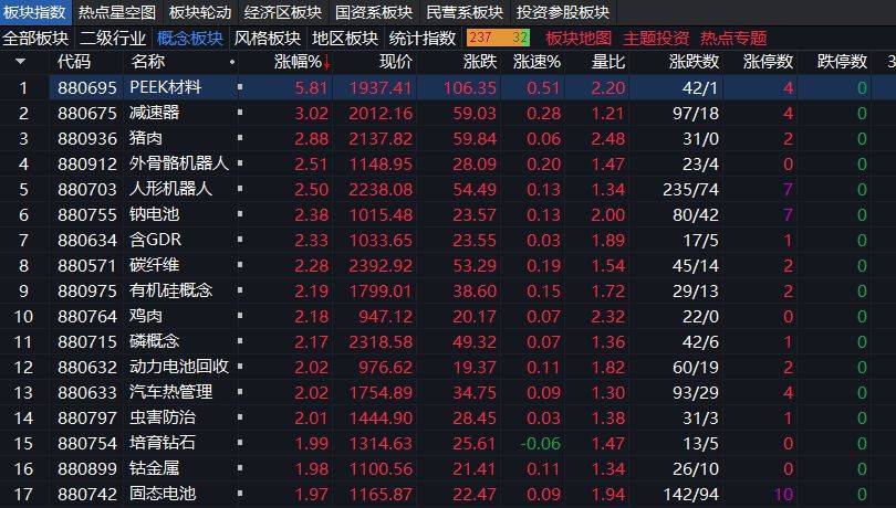 沪指上涨0.17% <strong></p>
<p>新中产炒币实录</strong>，机器人概念领涨，资金回流固态电池