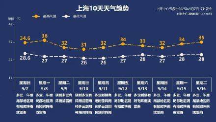 上海秋老虎明天下线<strong></p>
<p>新中产炒币实录</strong>,秋台风能否带来降温?
