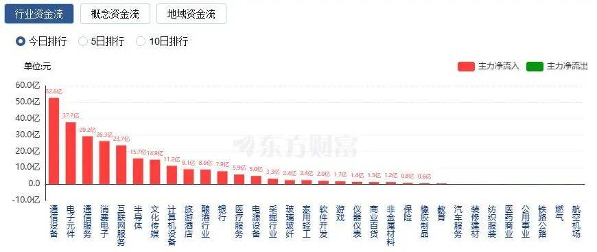A股三大指数收涨<strong></p>
<p>圜币</strong>,两市成交额跌破2万亿!