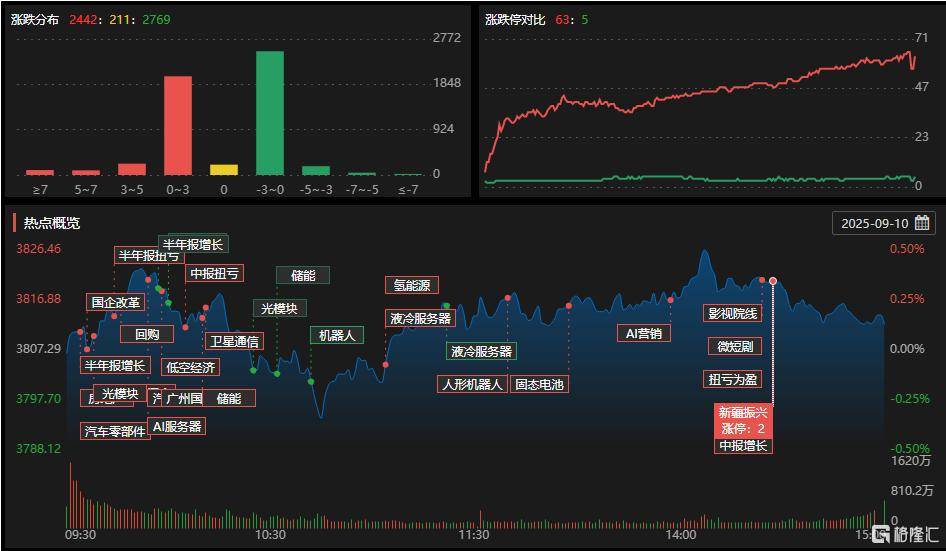 A股收评:主要指数集体收涨!通信服务、CPO板块活跃<strong></p>
<p>币链</strong>,电池股走势疲软