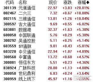 A股收评:主要指数集体收涨!通信服务、CPO板块活跃<strong></p>
<p>币链</strong>,电池股走势疲软