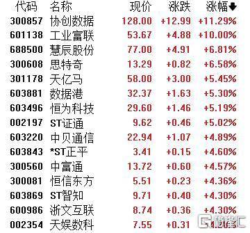 A股收评:主要指数集体收涨!通信服务、CPO板块活跃<strong></p>
<p>币链</strong>,电池股走势疲软