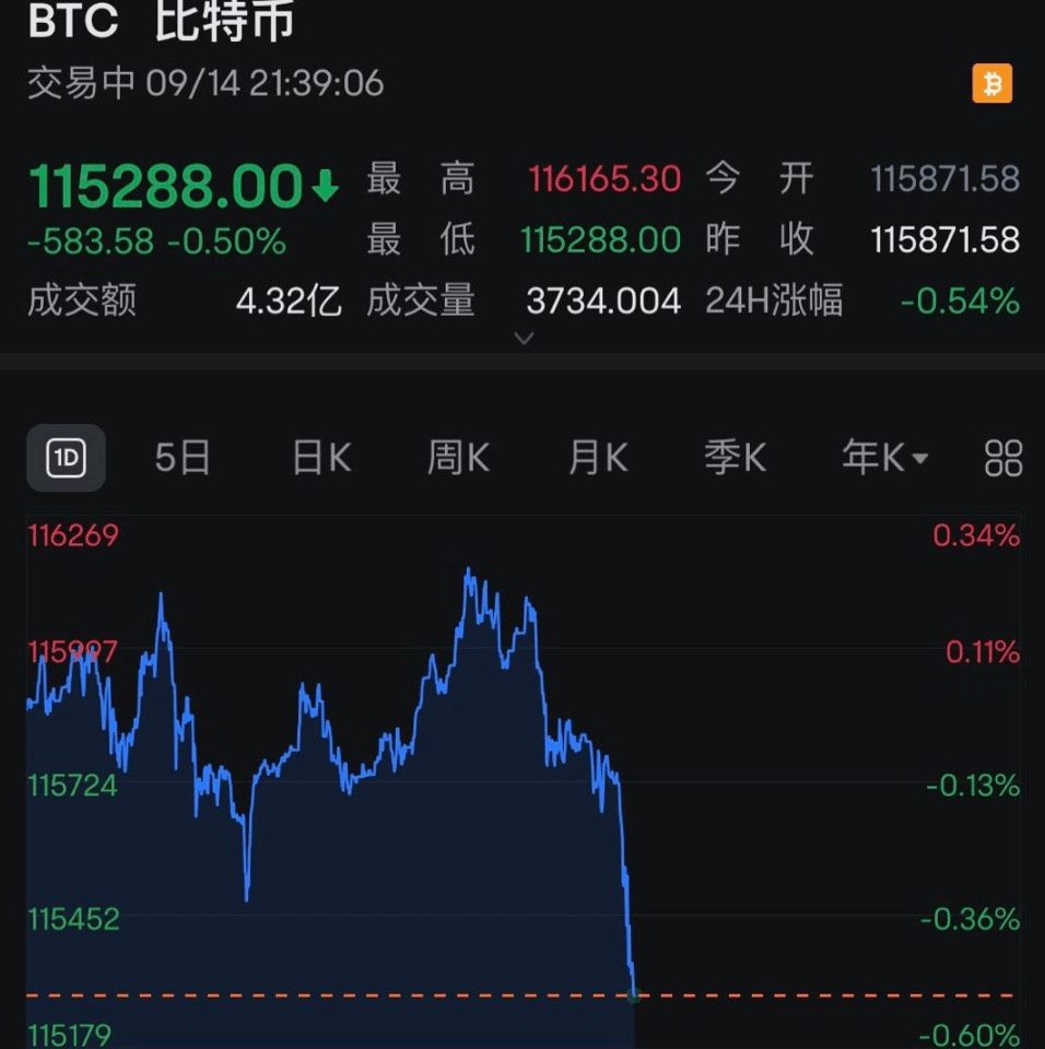 全线跳水<strong></p>
<p>佰通币</strong>！近13万人爆仓