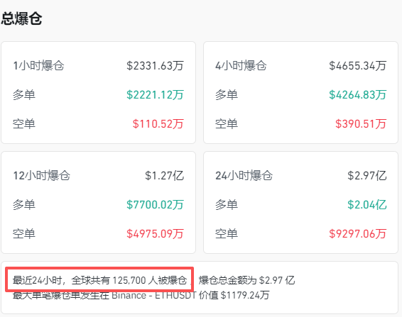 全线跳水<strong></p>
<p>佰通币</strong>！近13万人爆仓
