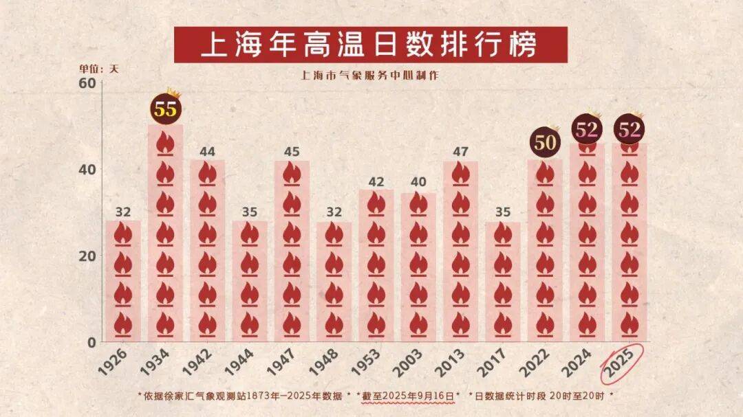 上海天气马上大转折<strong></p>
<p>晋商币</strong>！下午大到暴雨携凉风来袭！还有新台风正在酝酿…