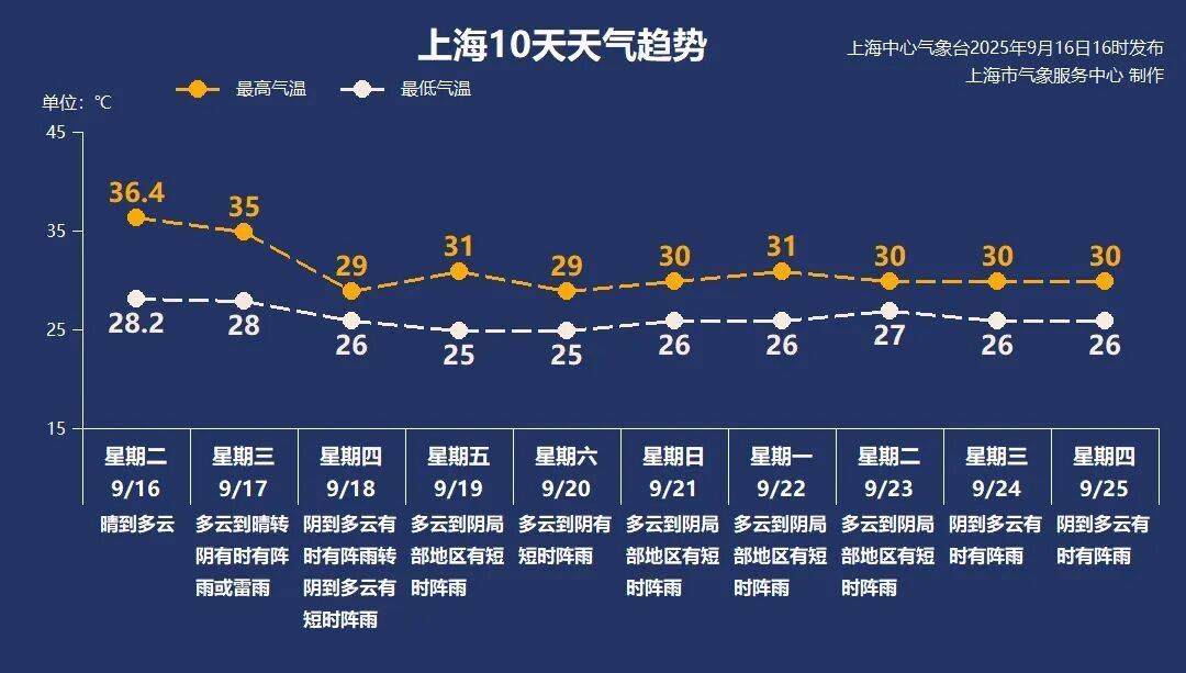 上海天气马上大转折<strong></p>
<p>晋商币</strong>！下午大到暴雨携凉风来袭！还有新台风正在酝酿…