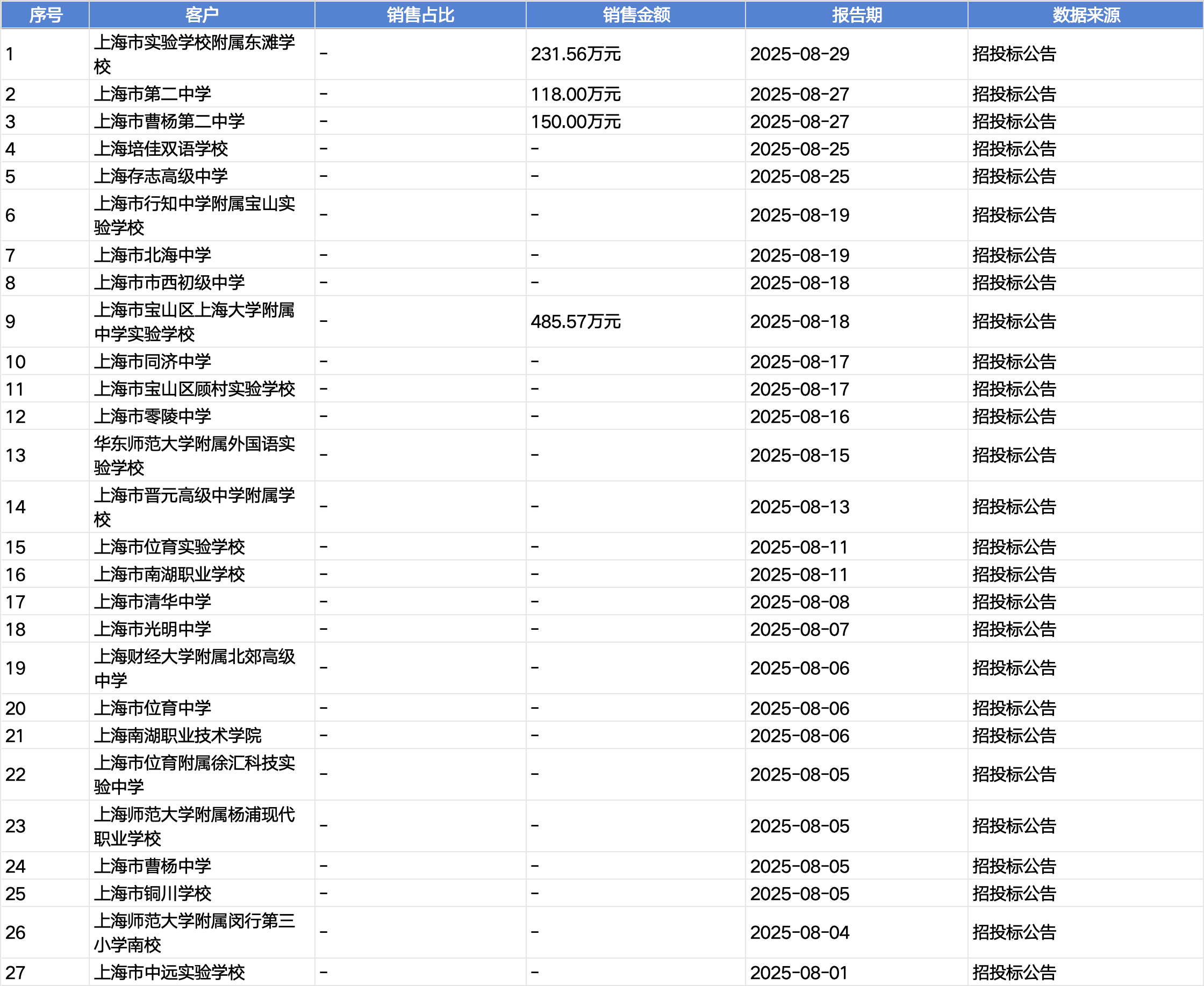 起底上海校园餐争议供应商绿捷：8月中标27个项目<strong></p>
<p>币友圈</strong>，背后资本到底是谁？