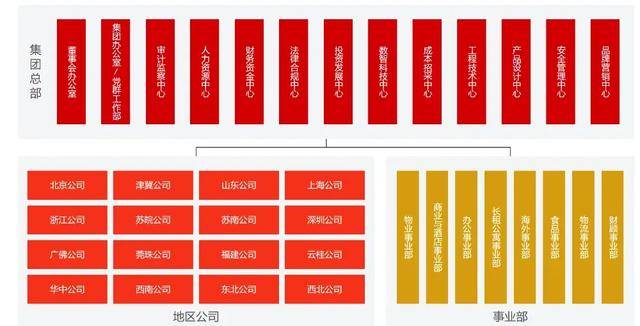 万科调整组织架构<strong></p>
<p>币友圈</strong>,总部加速收权