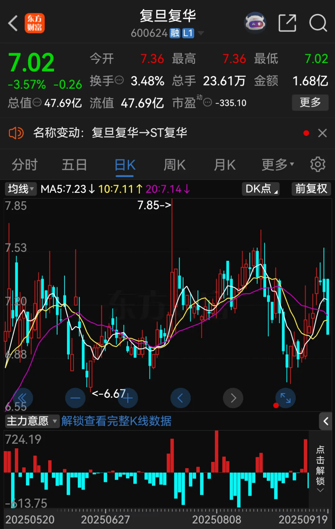 停牌!600624<strong></p>
<p>币澳国际</strong>,将被ST