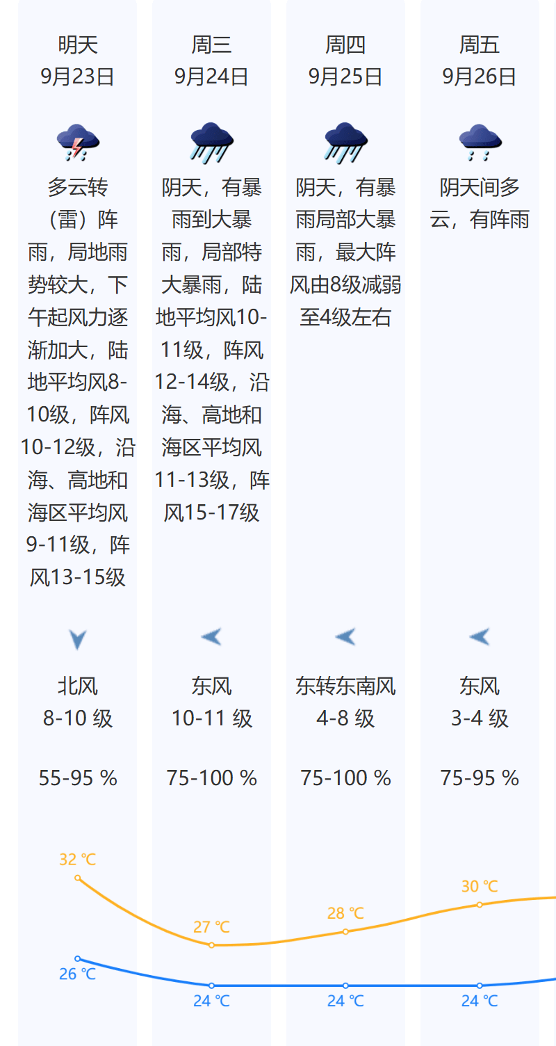 风王“桦加沙”来势汹汹<strong></p>
<p>币澳国际</strong>,23-25日深圳有狂风暴雨!(附社区物业防御指引)