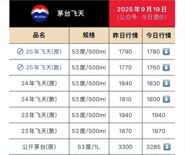 茅台批发价大面积“跳水” <strong></p>
<p>币澳国际</strong>! 零售价已低至1700元/瓶