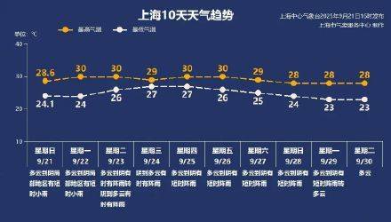 十年首现双超强台风共舞<strong></p>
<p>币澳国际</strong>，上海本周三起将受台风外围影响