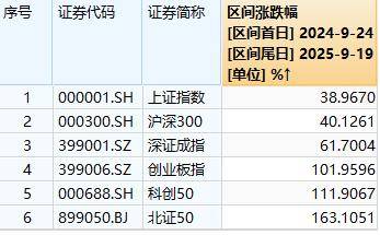 A股“924”行情一周年:总市值增长36万亿元<strong></p>
<p>币澳国际</strong>,逾1400只个股涨超100%,你翻倍了吗?