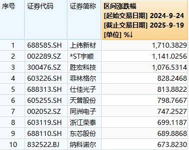 A股“924”行情一周年:总市值增长36万亿元<strong></p>
<p>币澳国际</strong>,逾1400只个股涨超100%,你翻倍了吗?