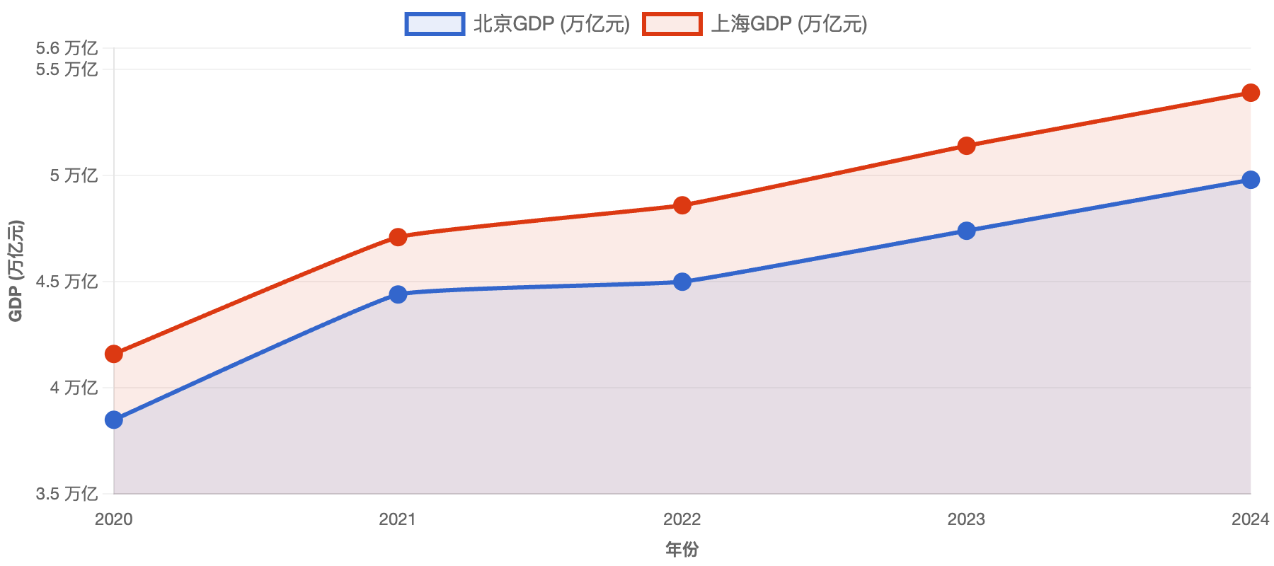 北京GDP冲向“5万亿”:5年增量1.4万亿元<strong></p>
<p>引力币</strong>,相当于多了一个“海淀区”