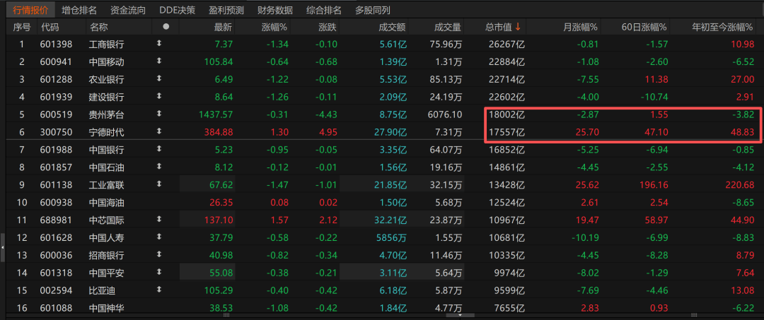 历史时刻<strong></p>
<p>引力币</strong>！宁德时代超越贵州茅台