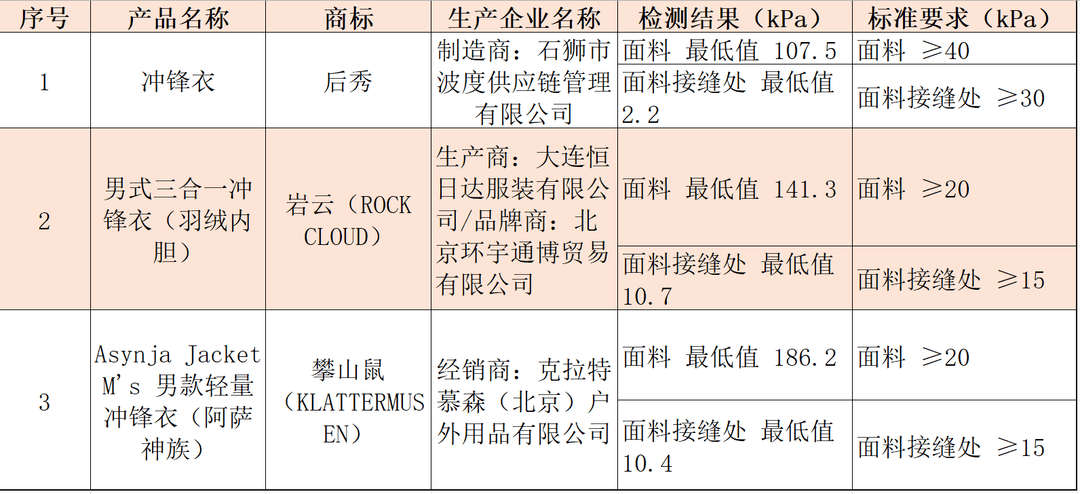 注意!冲锋衣40款里3款“不防水”<strong></p>
<p>引力币</strong>,教你一招在家也能测