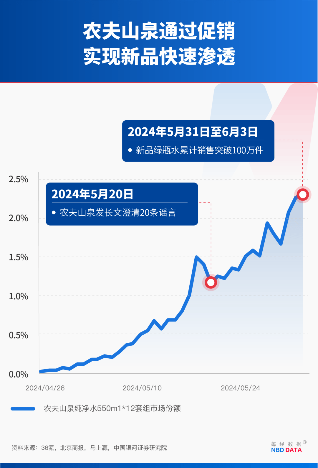 农夫大战怡宝<strong></p>
<p>cbb炒币吧</strong>，抢到更多蛋糕的却是宗馥莉！农夫绿瓶上市后，怡宝上演“滑铁卢”：市占率大跌近5个百分点