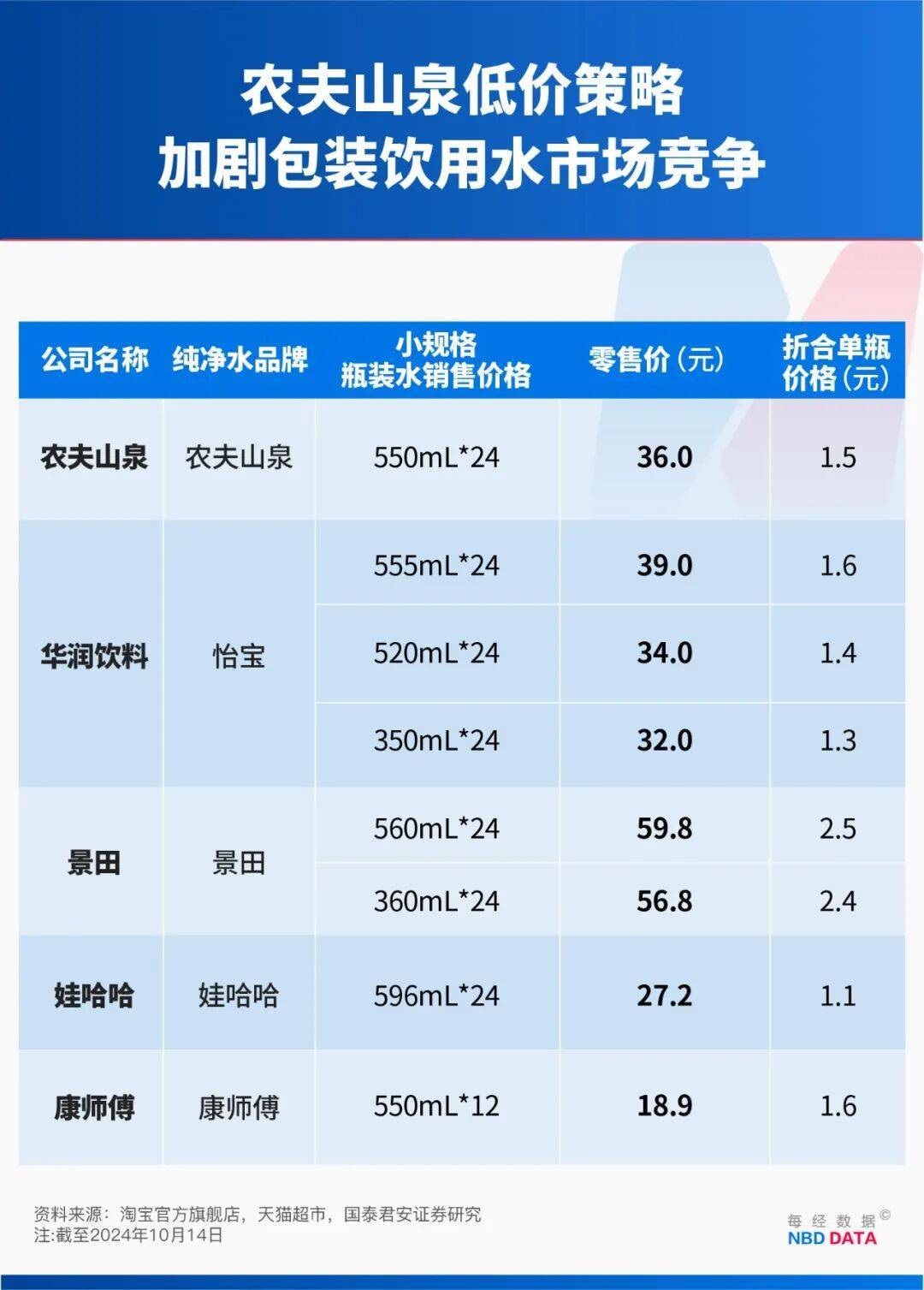 农夫大战怡宝<strong></p>
<p>cbb炒币吧</strong>，抢到更多蛋糕的却是宗馥莉！农夫绿瓶上市后，怡宝上演“滑铁卢”：市占率大跌近5个百分点