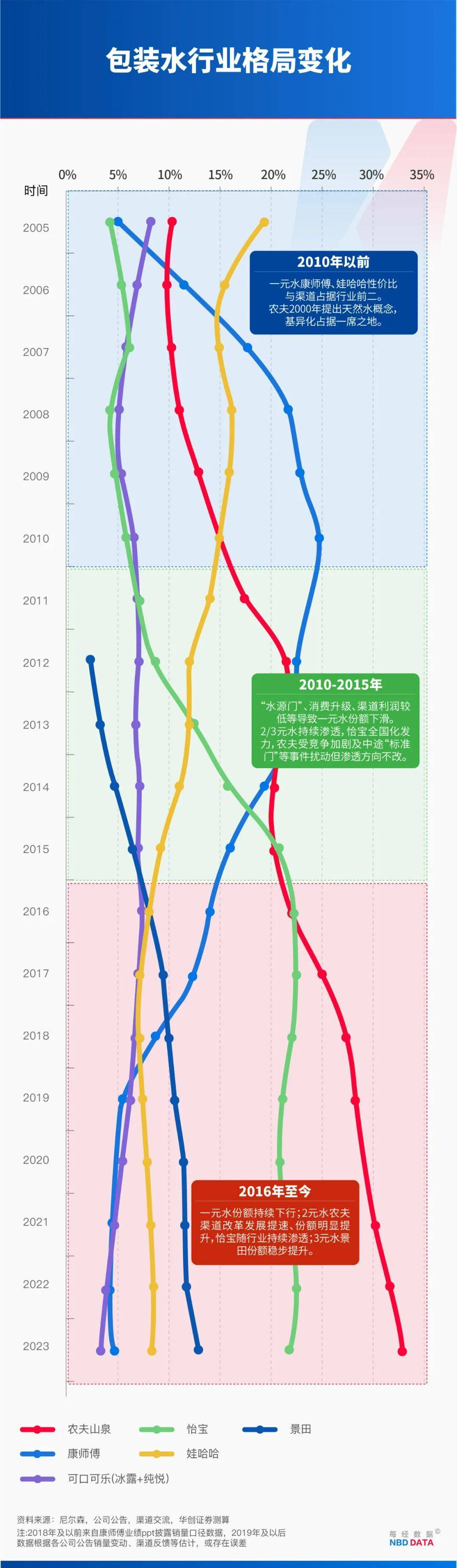 农夫大战怡宝<strong></p>
<p>cbb炒币吧</strong>，抢到更多蛋糕的却是宗馥莉！农夫绿瓶上市后，怡宝上演“滑铁卢”：市占率大跌近5个百分点