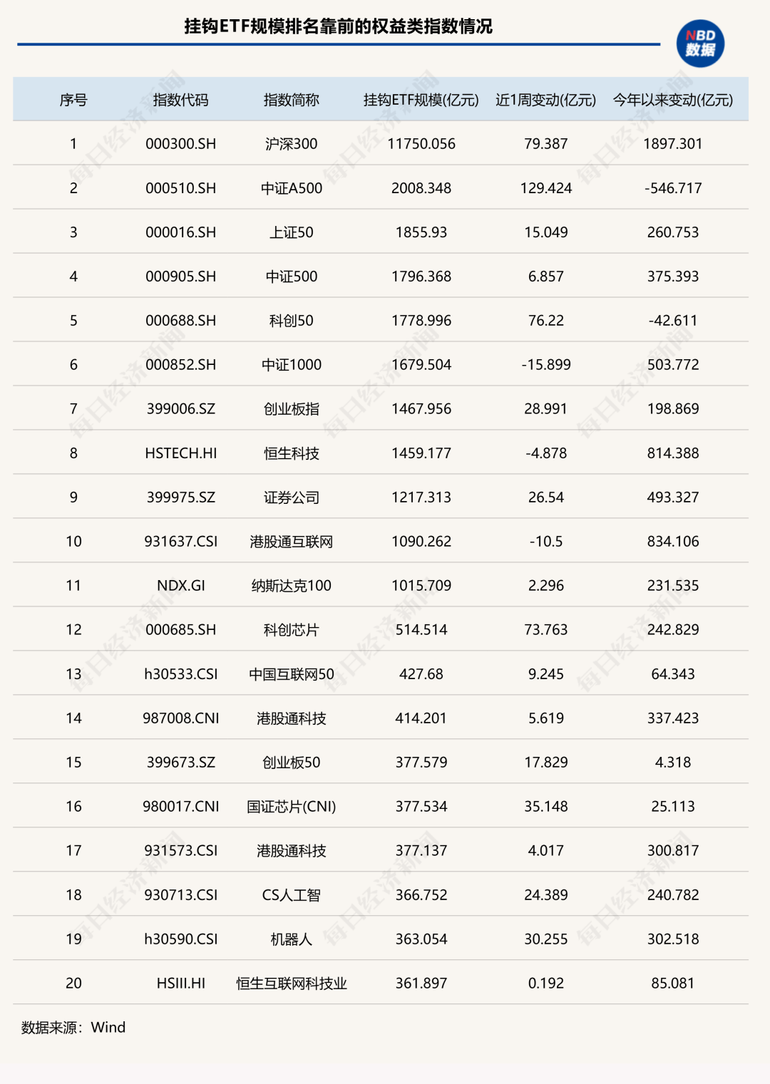 7家公募ETF规模年内增超千亿元<strong></p>
<p>cbb炒币吧</strong>,国泰基金本周增193.23亿元;债券型ETF近两周扩容1100亿元 | ETF规模周报