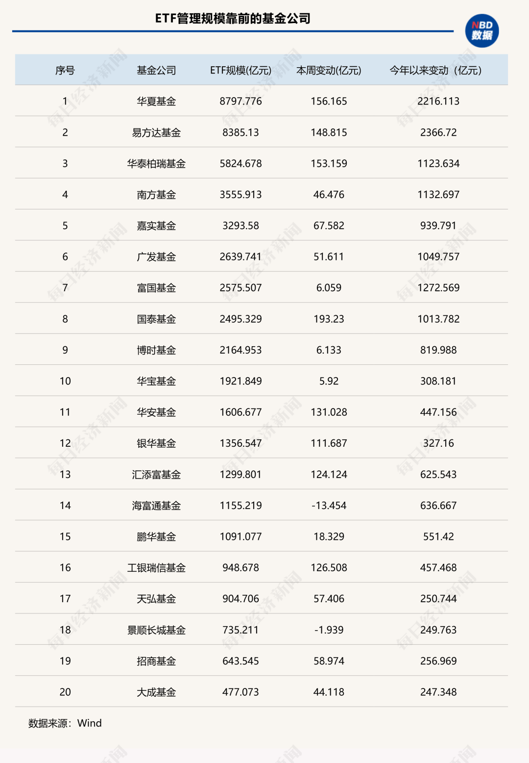 7家公募ETF规模年内增超千亿元<strong></p>
<p>cbb炒币吧</strong>,国泰基金本周增193.23亿元;债券型ETF近两周扩容1100亿元 | ETF规模周报