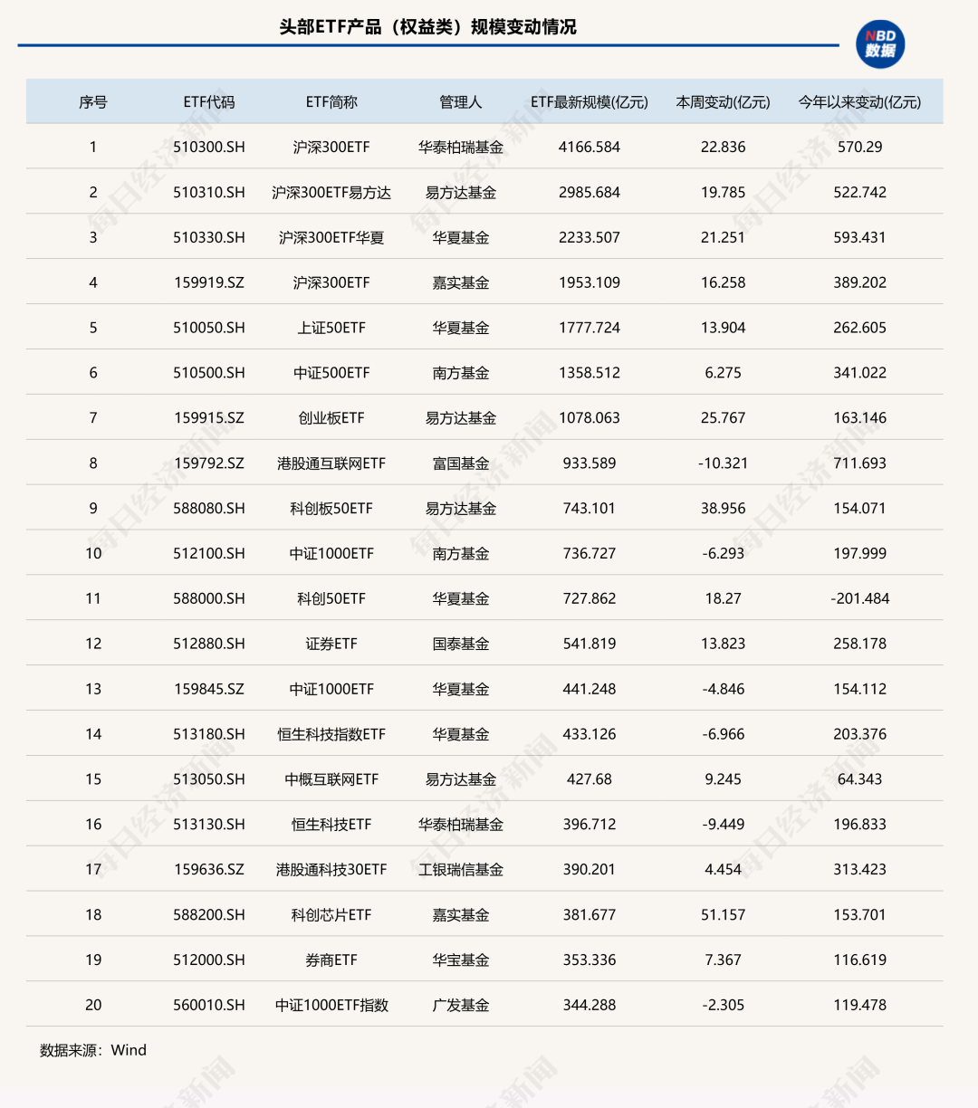 7家公募ETF规模年内增超千亿元<strong></p>
<p>cbb炒币吧</strong>,国泰基金本周增193.23亿元;债券型ETF近两周扩容1100亿元 | ETF规模周报