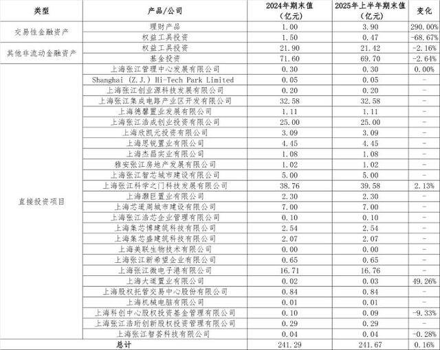 从房东到“光刻机股东”<strong></p>
<p>永旺币</strong>,张江高科“借东风”资本突围的转型考题