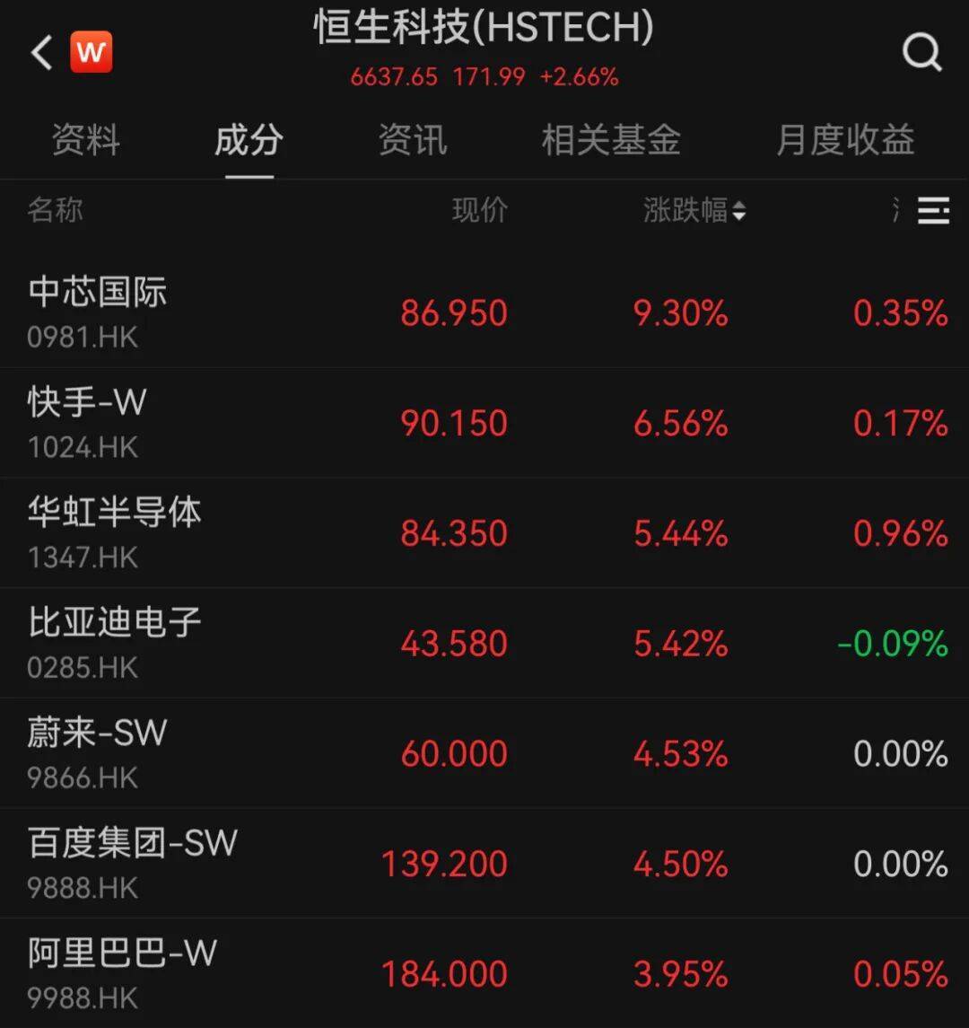 港股10月“开门红”!科技股大涨<strong></p>
<p>麦奇币行情</strong>,这一龙头股涨超9%