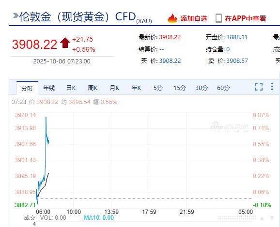 国际金价<strong></p>
<p>gxs币交易</strong>,再创历史新高!消费者:从今年年中一直观望到十一,没想到越等越贵!机构:仍上涨空间