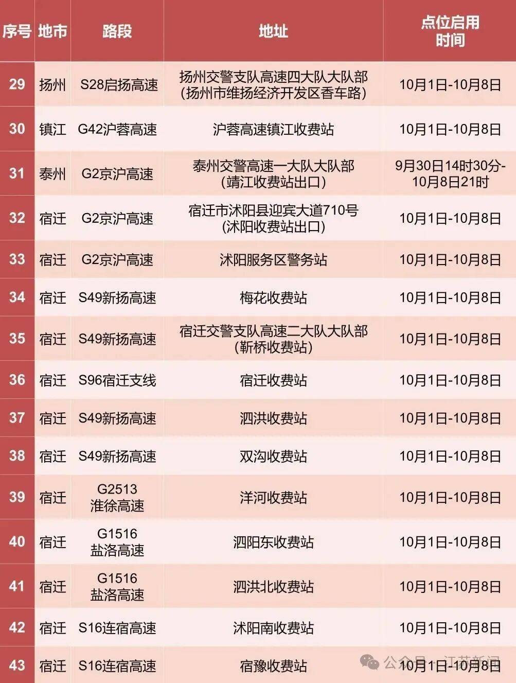 返程开始<strong></p>
<p>gxs币交易</strong>,江苏部分高速入口关闭