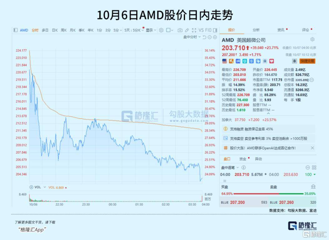 飙涨23.7%<strong></p>
<p>炒币培训</strong>!芯片巨头终于等来“泼天机遇”