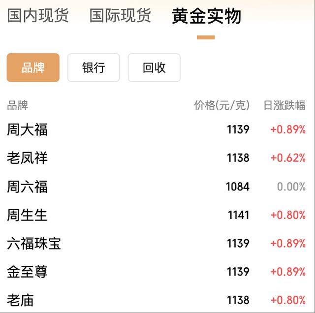 年内飙涨逾50%!黄金价格冲上3950美元<strong></p>
<p>炒币培训</strong>,国内金饰克价突破1140元