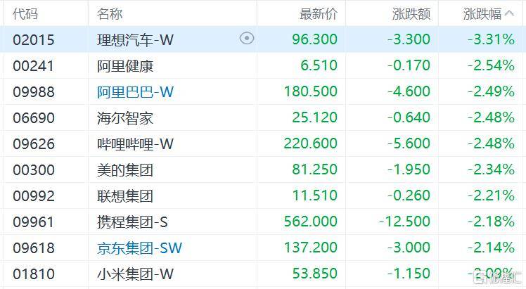 港股收评:三大指数齐跌<strong></p>
<p>炒币培训</strong>,恒科指跌1.1%,黄金股逆市大涨