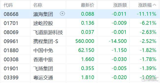 港股收评:三大指数齐跌<strong></p>
<p>炒币培训</strong>,恒科指跌1.1%,黄金股逆市大涨