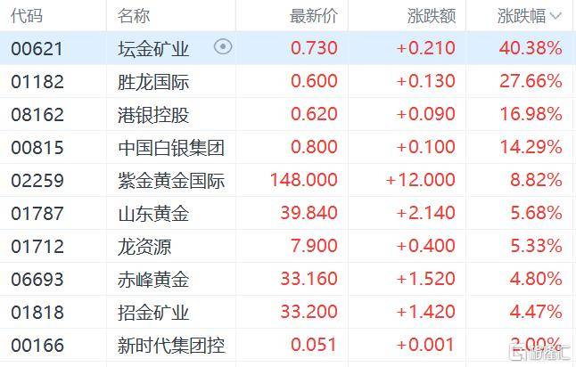 港股收评:三大指数齐跌<strong></p>
<p>炒币培训</strong>,恒科指跌1.1%,黄金股逆市大涨