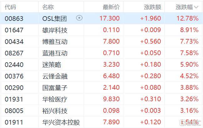 港股收评:三大指数齐跌<strong></p>
<p>炒币培训</strong>,恒科指跌1.1%,黄金股逆市大涨